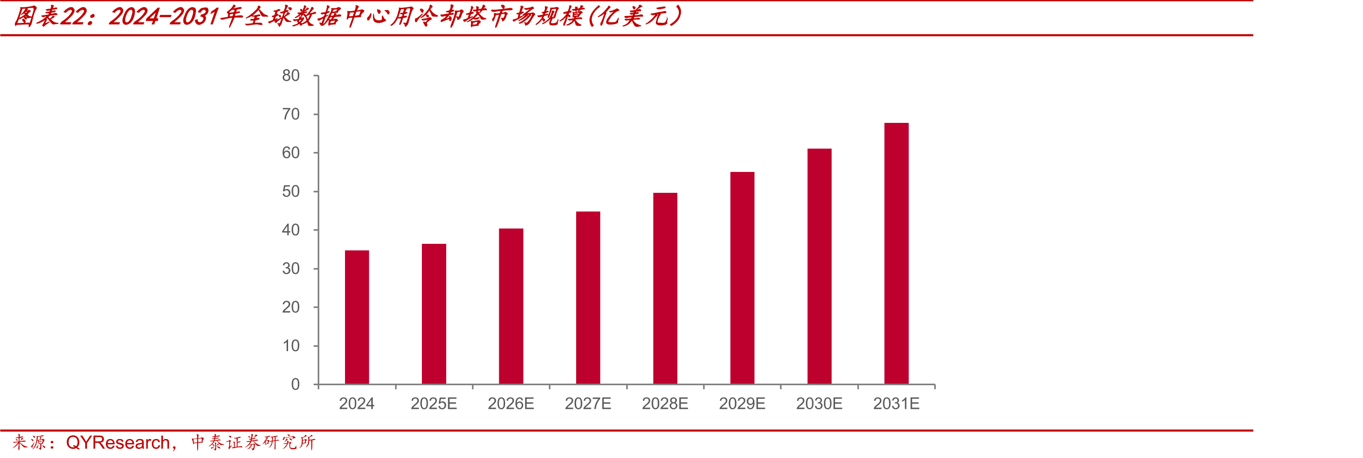 2024-2031年全球数据中心用冷却塔市场规模(亿美元）