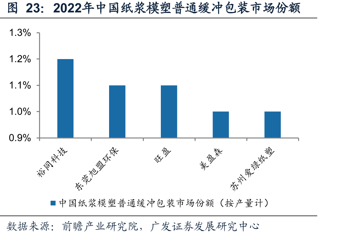 2022年中国纸浆模塑普通缓冲包装市场份额