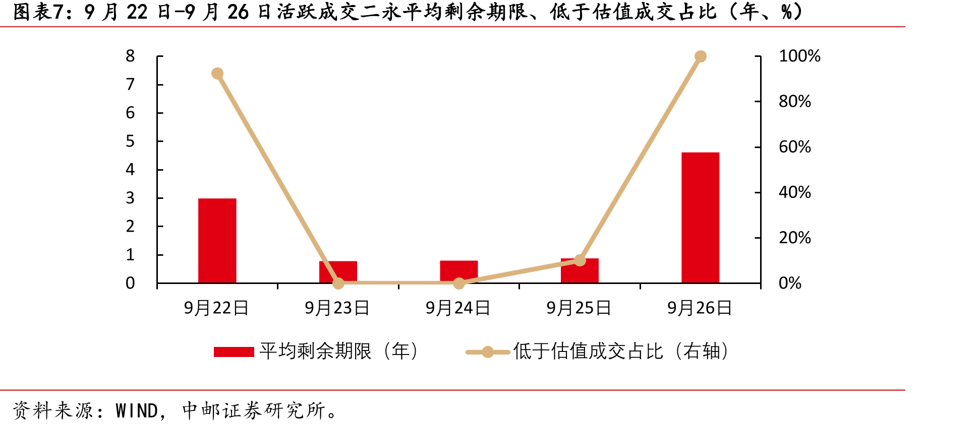 9月22日-9月26日超长期限信用债低于估值成交笔数及占比（笔、%）_第4页