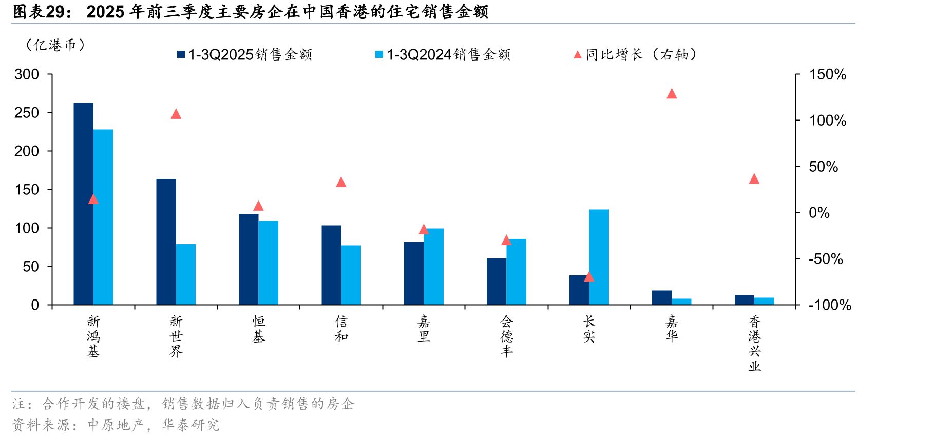 2025年前三季度主要房企在中国香港的住宅销售金额