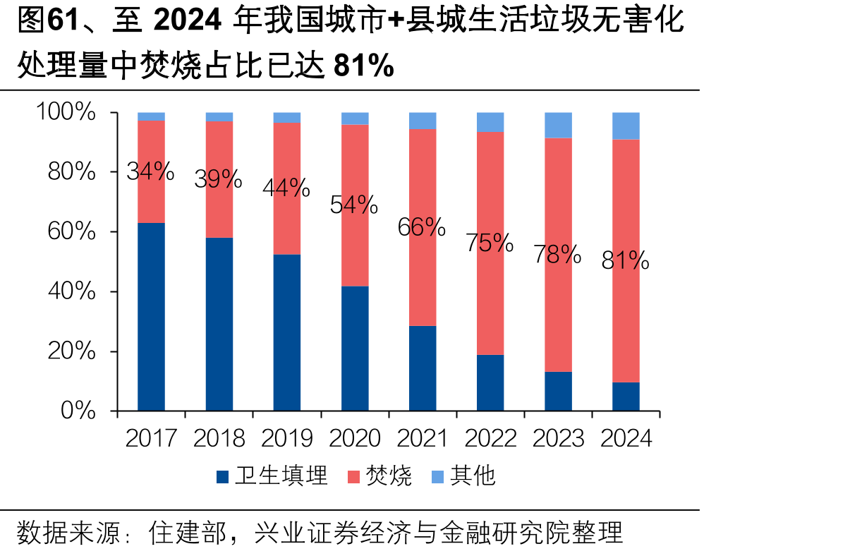 图61、至2024年我国城市+县城生活垃圾无害化