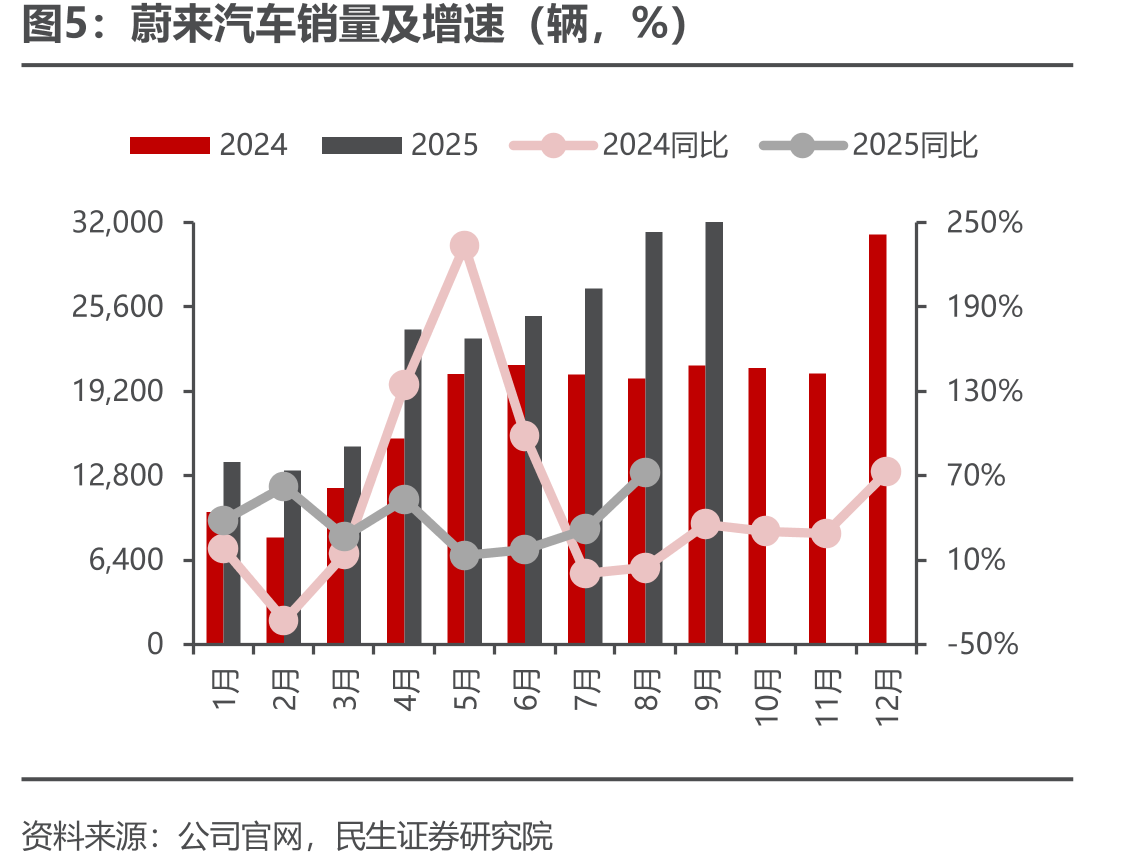 蔚来汽车销量及增速（辆，%）
