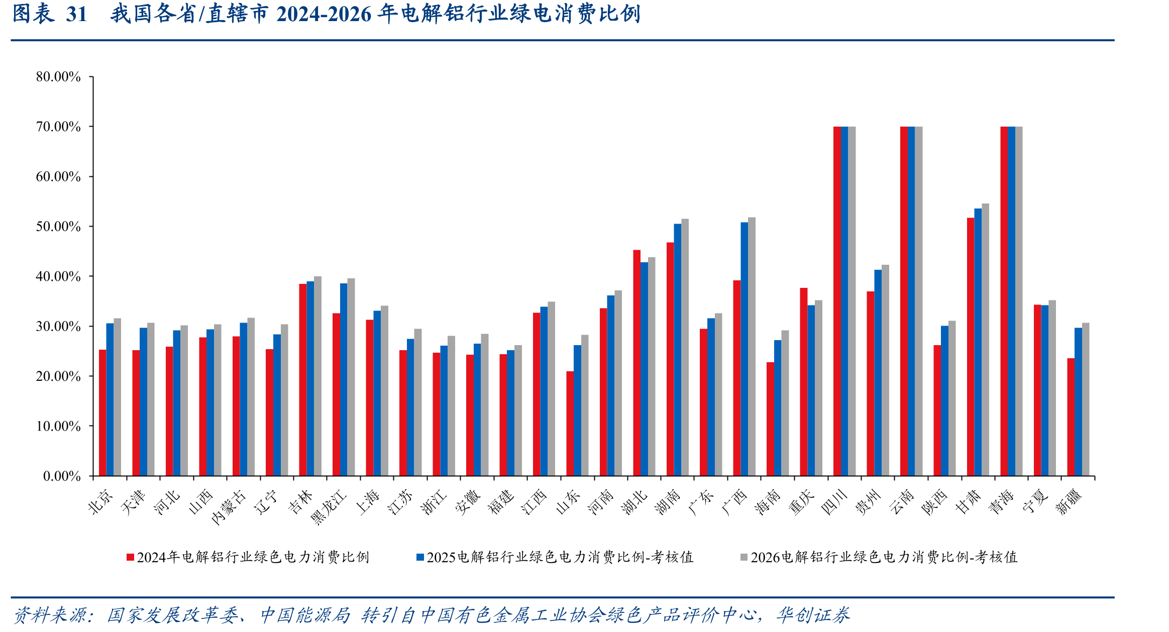 图表31我国各省/直辖市2024-2026年电解铝行业绿电消费比例