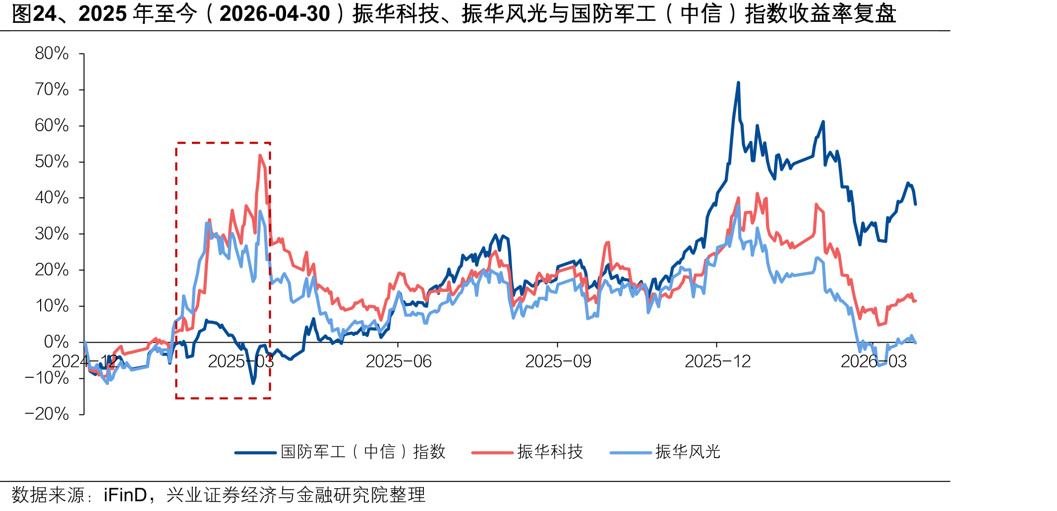 图24、2025年至今（2026-04-30）振华科技、振华风光与国防军工（中信）指数收益率复盘
