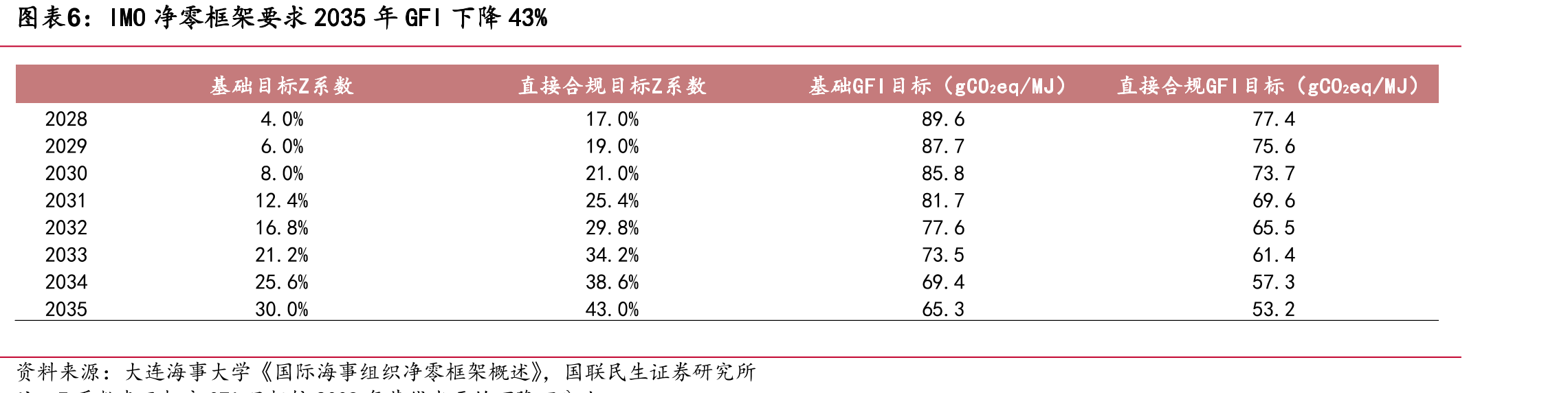 中国船舶租赁各部分业务收益水平_第5页