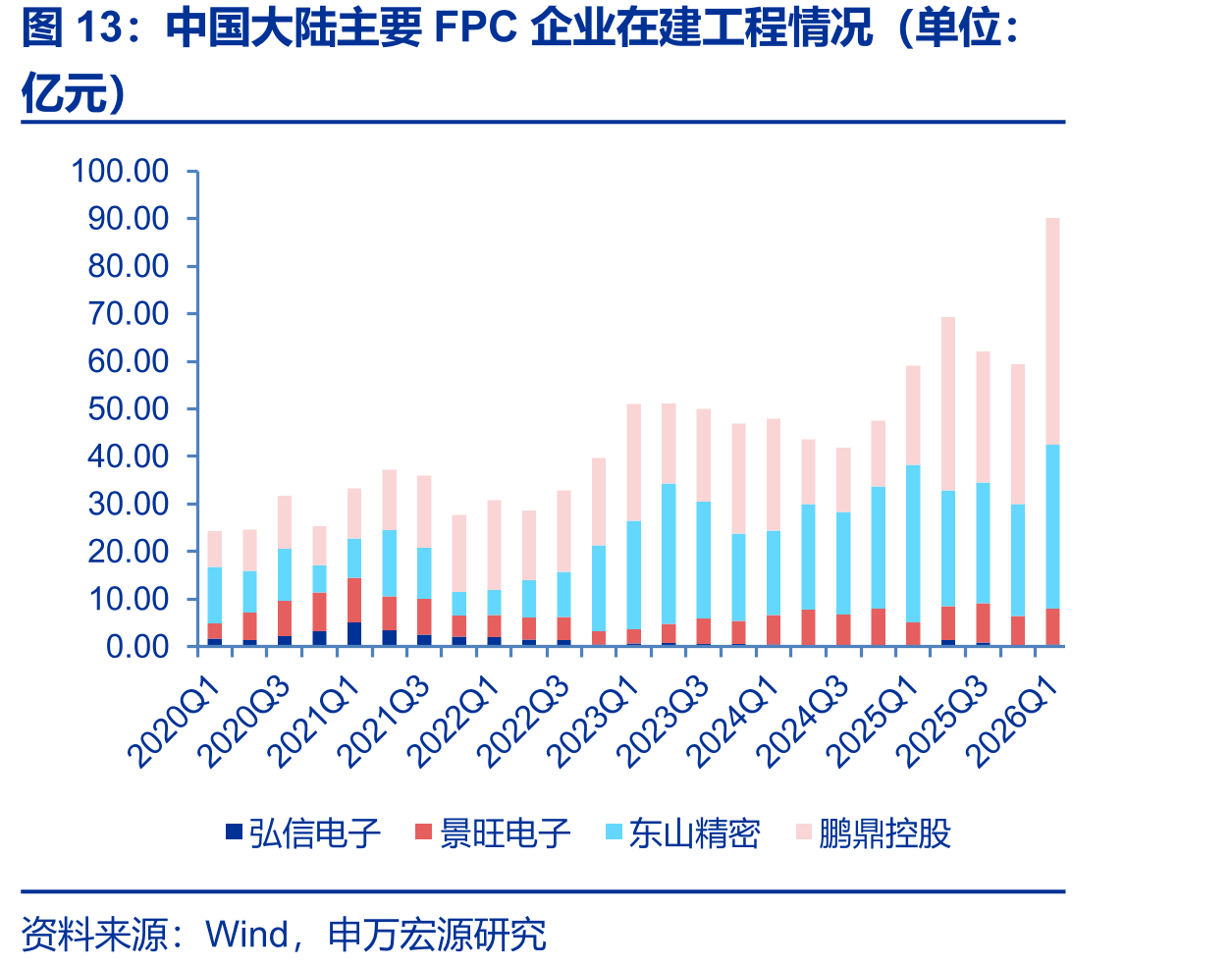 中国大陆主要FPC企业在建工程情况（单位：