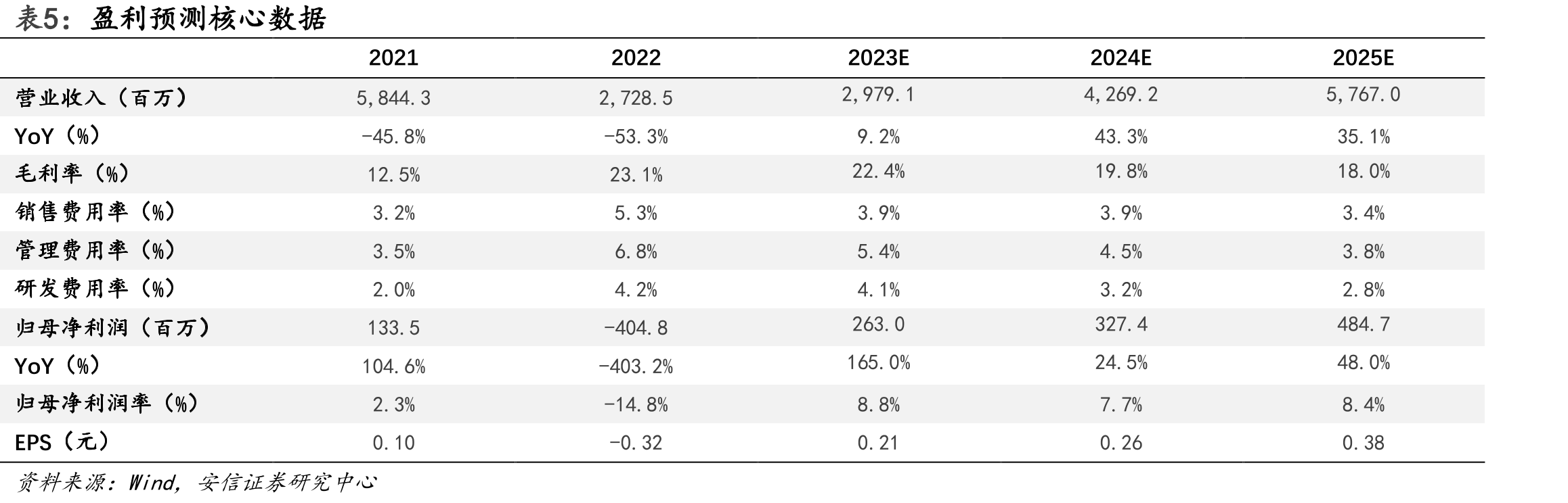 图23.2018-2022年小米MIUI月活跃用户、广告收入、单用户广告价值_第3页