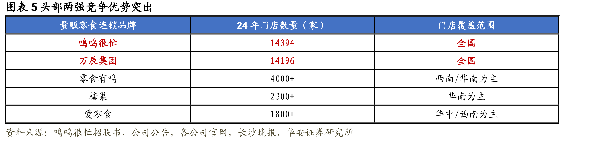 图表22024年中国量贩零食门店数量前五大连锁零售商_第5页