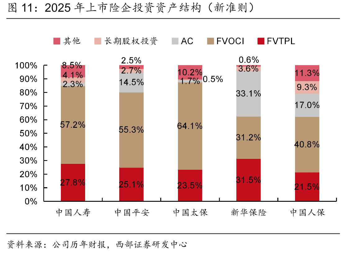 2025年上市险企投资资产结构（新准则）