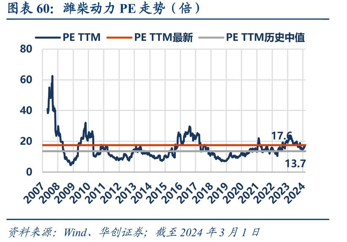 潍柴动力PE走势（倍）