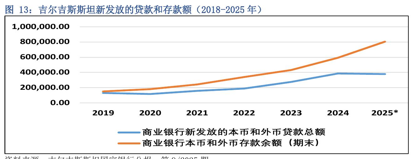 图13：吉尔吉斯斯坦新发放的贷款和存款额（2018-2025年)