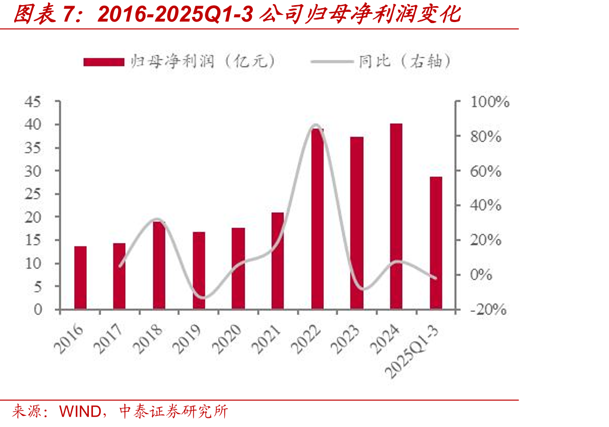 2024-2025H1土地使用权账面价值对比_第4页