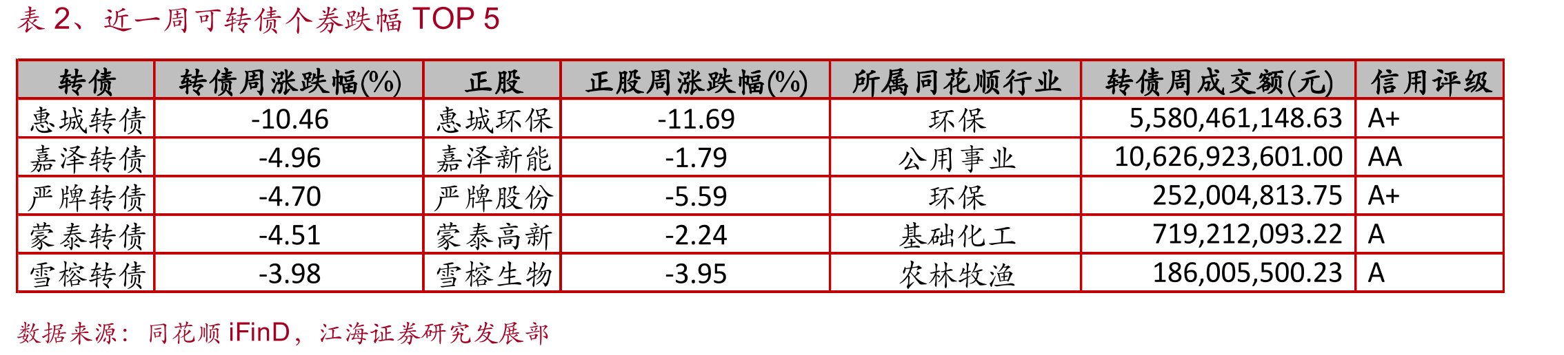 图3、转债与正股区间成交对比（周度）_第2页