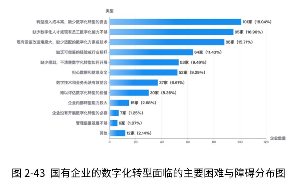 图2-43国有企业的数字化转型面临的主要困难与障碍分布图