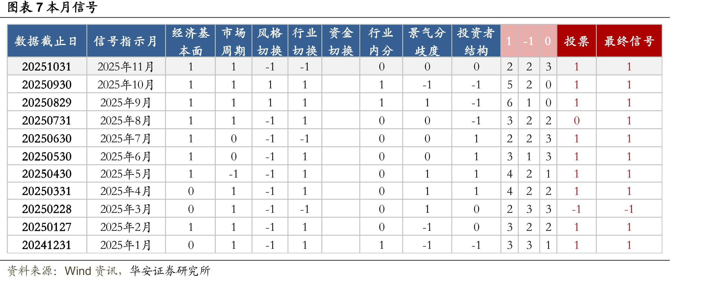 图表1因子有效性汇总（按最近一个月因子表现降序排序）_第3页