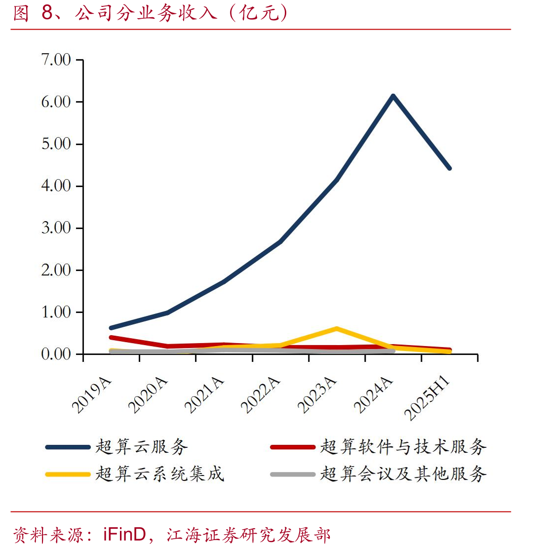 图19、中国超算服务市场规模（亿元）_第5页