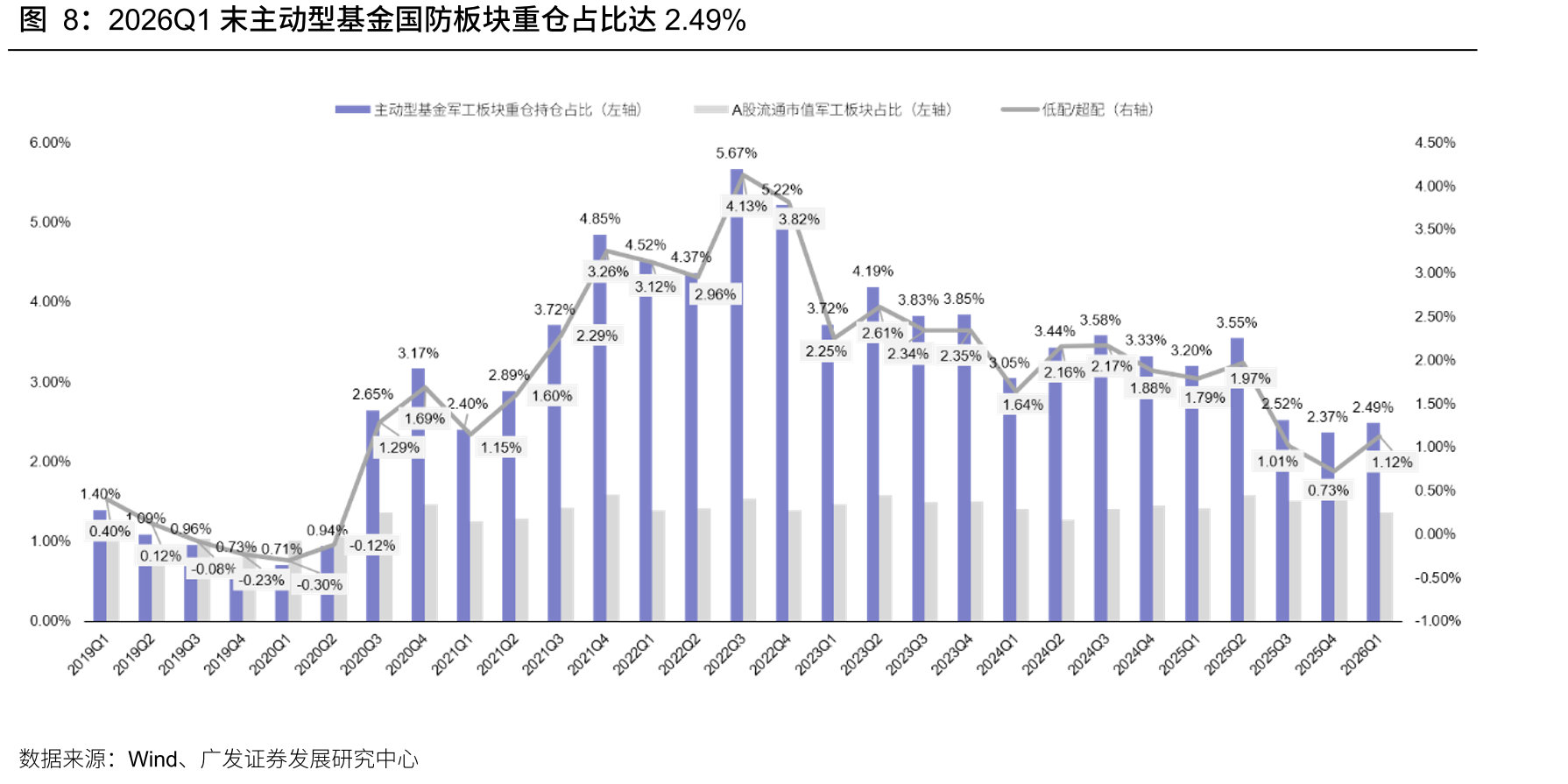 2026Q1末主动型基金国防板块重仓占比达2.49%