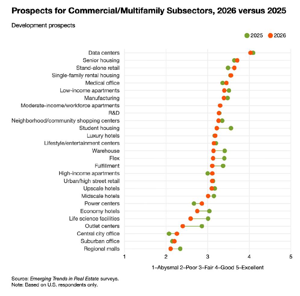 Prospectsfor Commercial/MultifamilySubsectors,2026versus2025