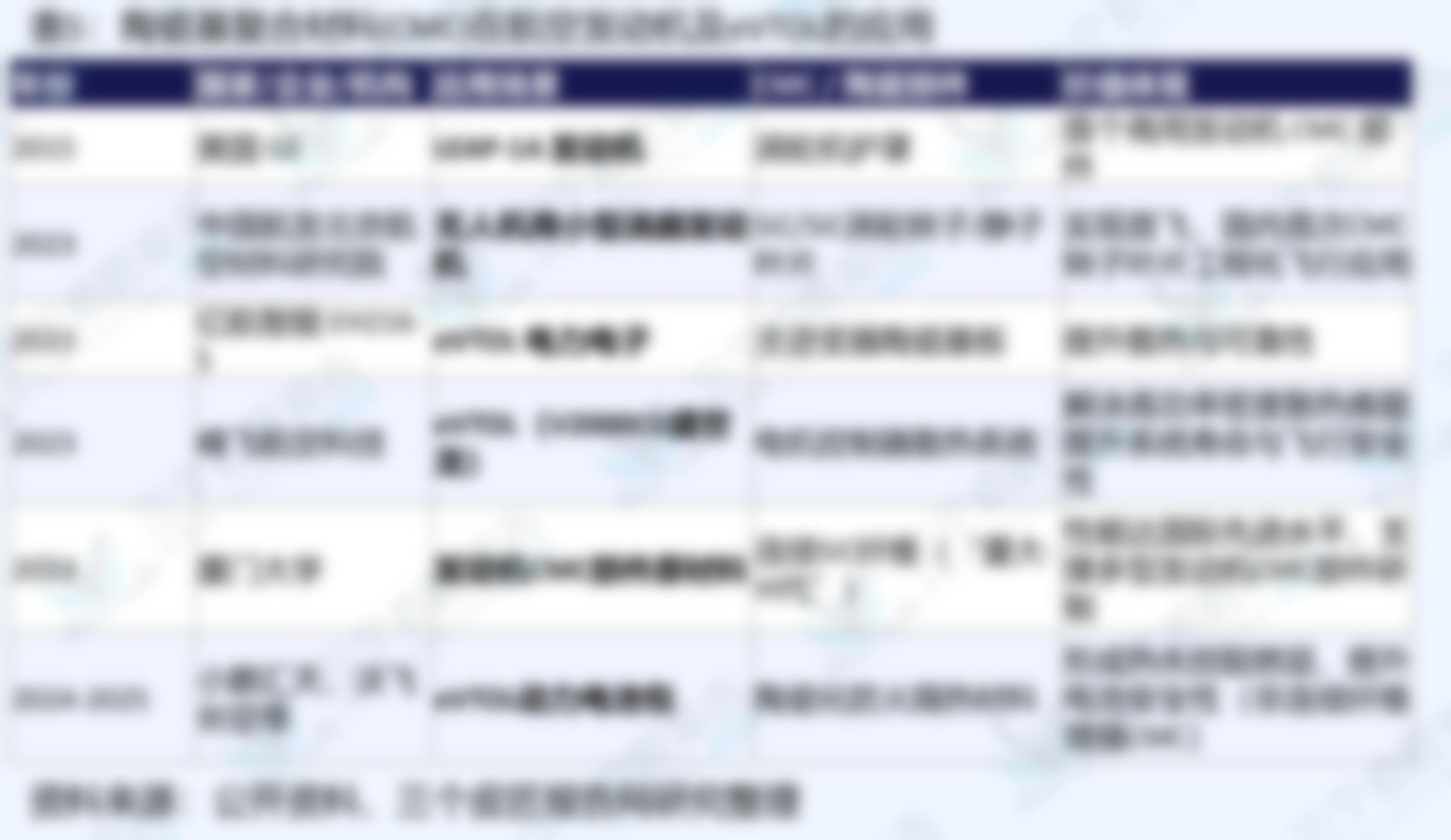 表5：陶瓷基复合材料(CMC)在航空发动机及eVTOL的应用