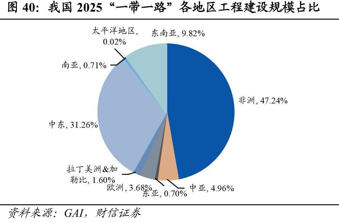 我国2025“一带一路”各地区工程建设规模占比
