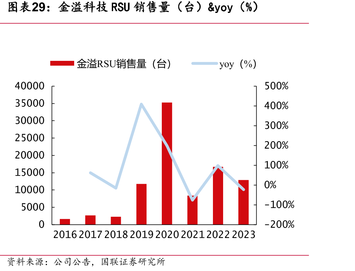 金溢科技RSU销售量（台）&yoy（%）