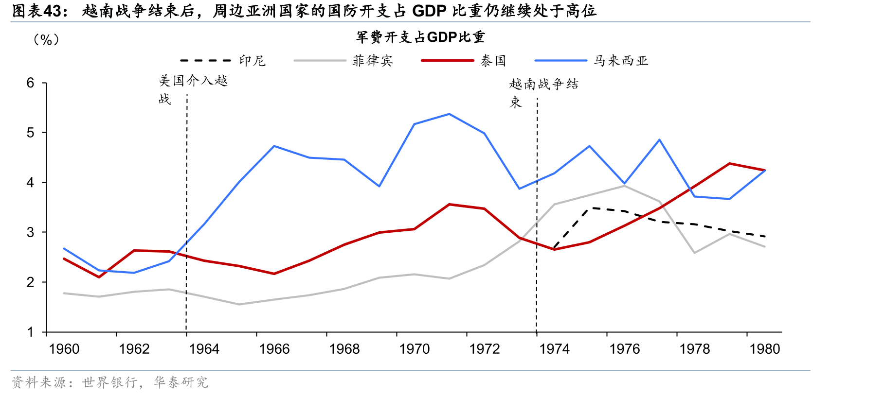 越南战争结束后，周边亚洲国家的国防开支占GDP比重仍继续处于高位