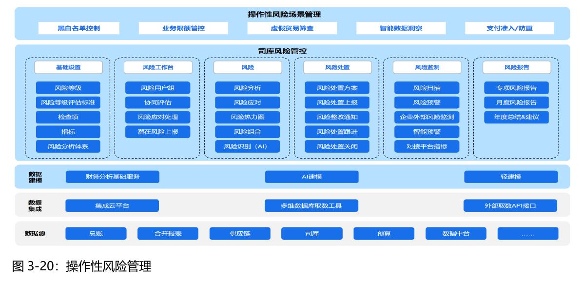 图3-20：操作性风险管理