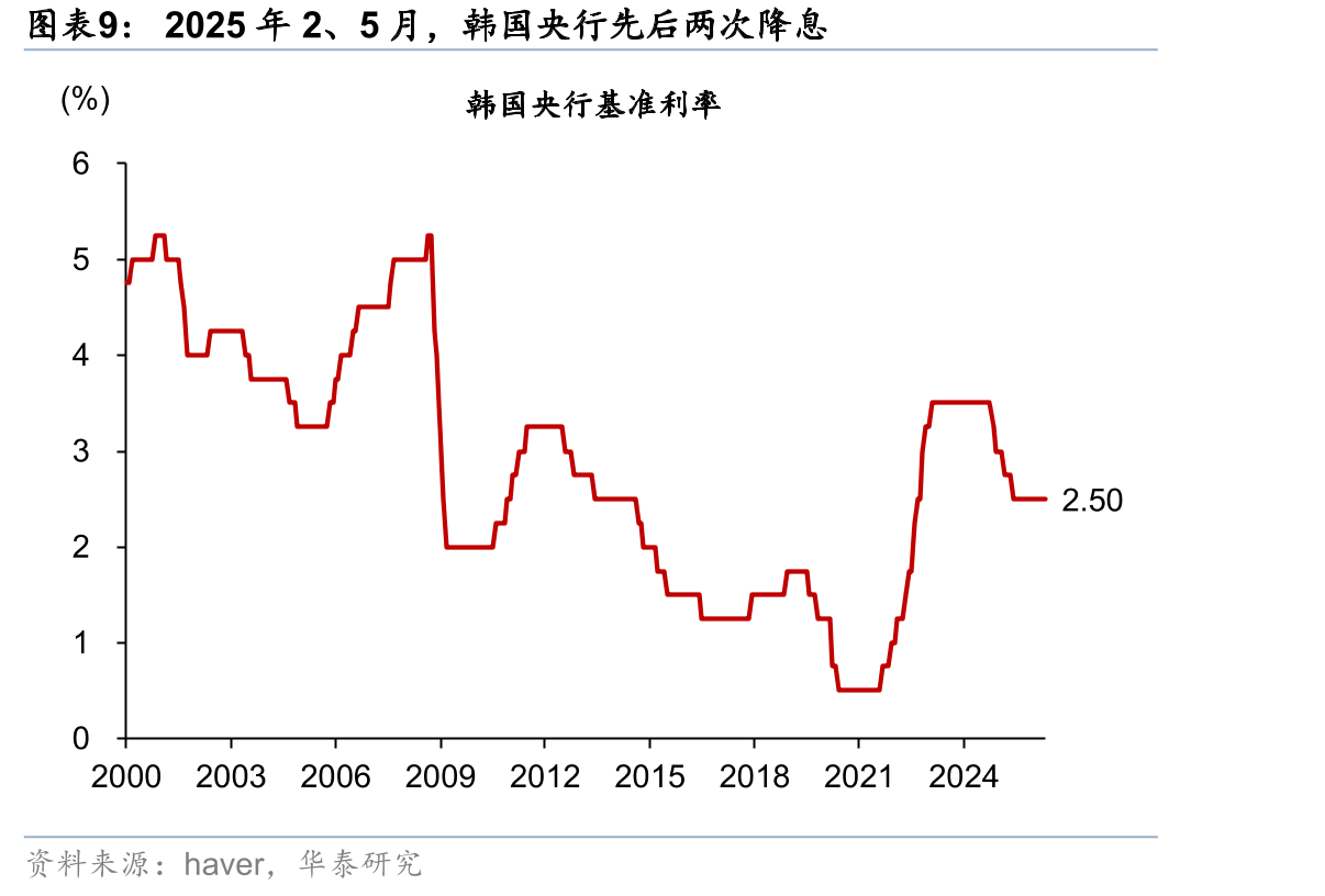 预计2026年韩国财政支出增速将继续高于名义增长_第2页