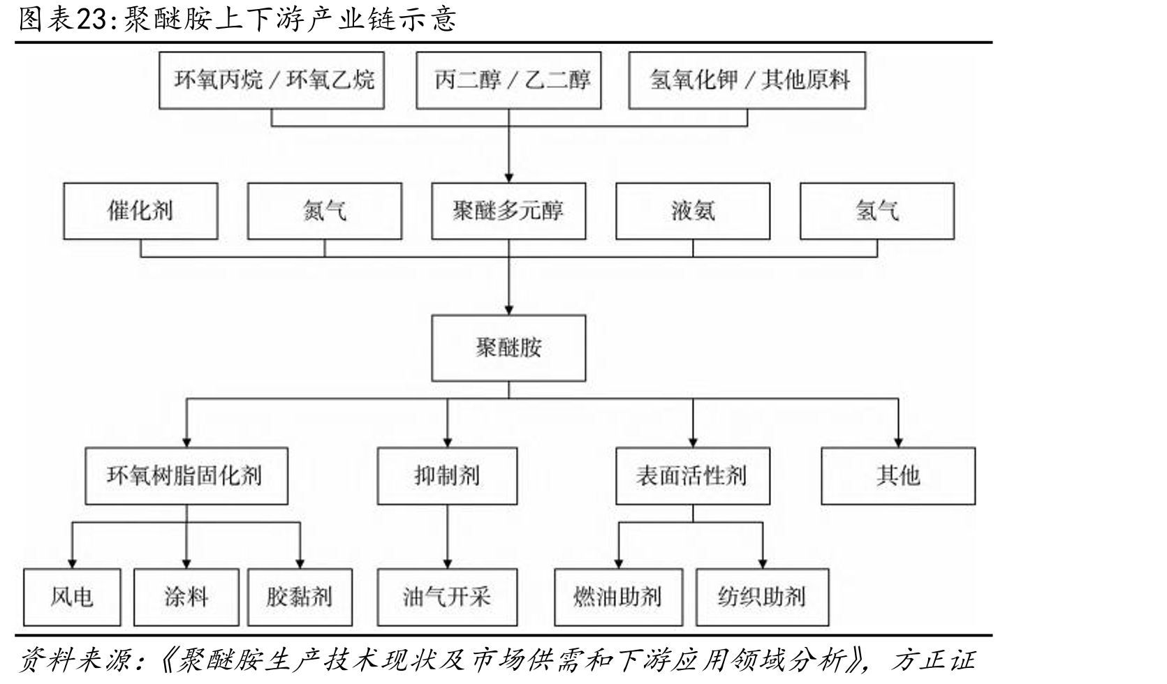 聚醚胺上下游产业链示意