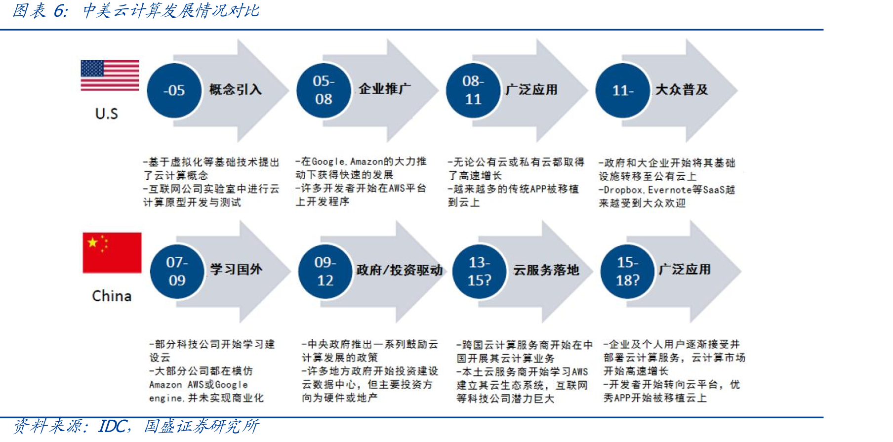 云计算产业链_第5页