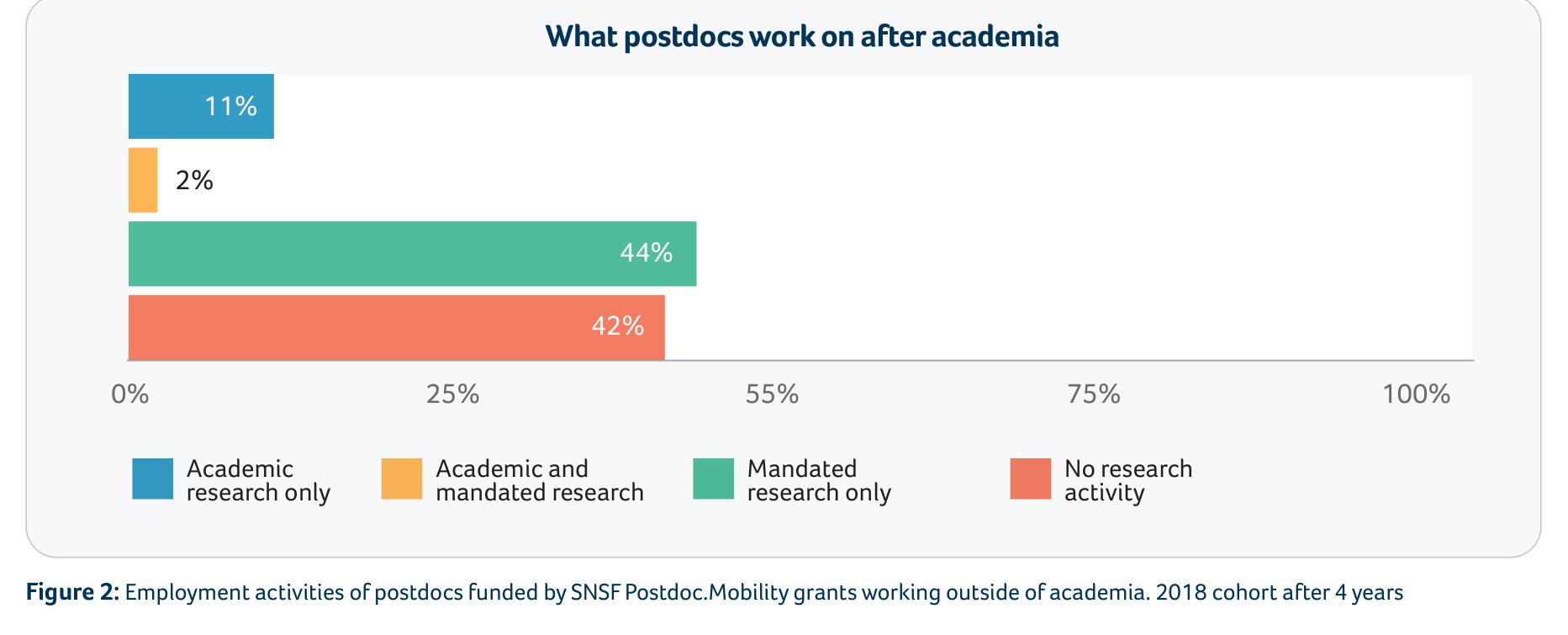 Figure 2： Employment activities of postdocs funded by SNSF Postdoc.Mobility grants working outside of academia. 2018 cohort after 4 years