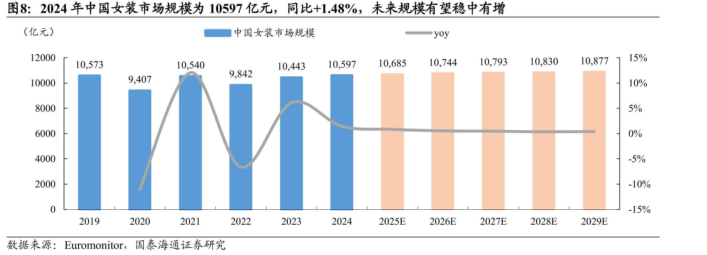 2024年中国女装市场规模为10597亿元，同比+1.48%，未来规模有望稳中有增