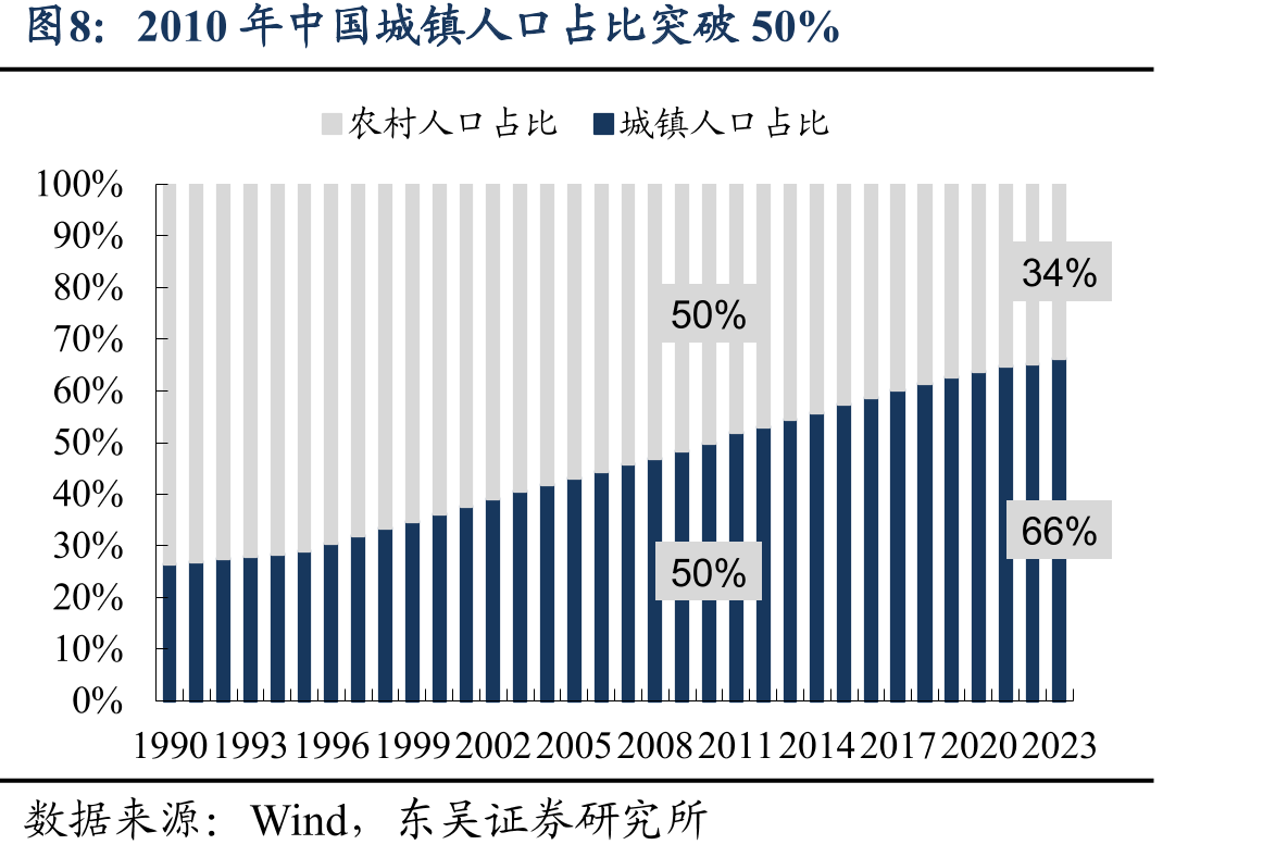 2010年中国城镇人口占比突破50%