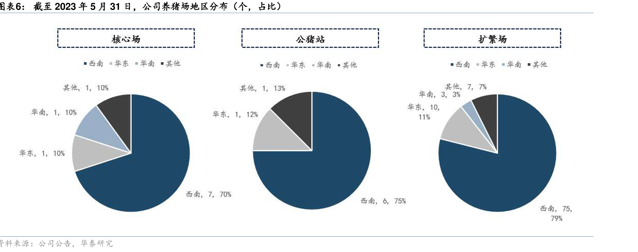 2021年、2023年行业能母猪计去化幅度分别达到5.2%、3.4%，畜禽养殖板块公募仓比例迎来显著升_第5页