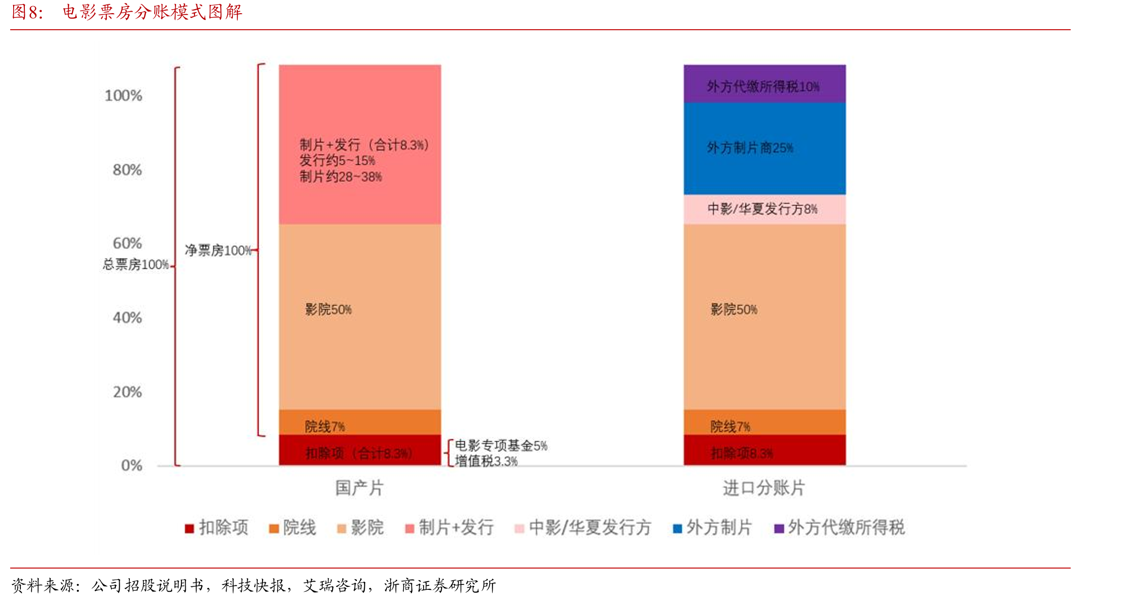 电影票房分账模式图解