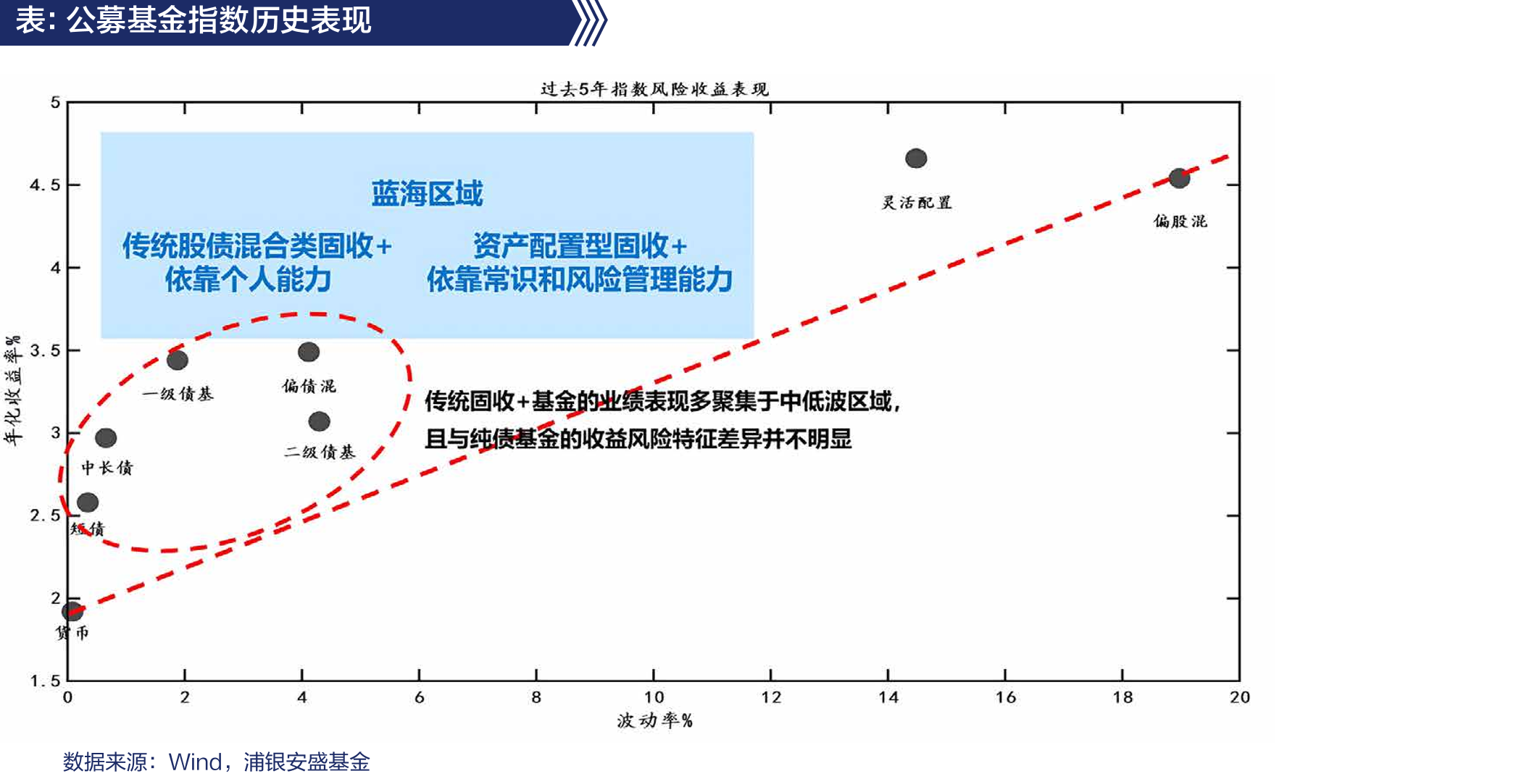 低利率环境下，泛固收类理财产品收益持续走低_第2页