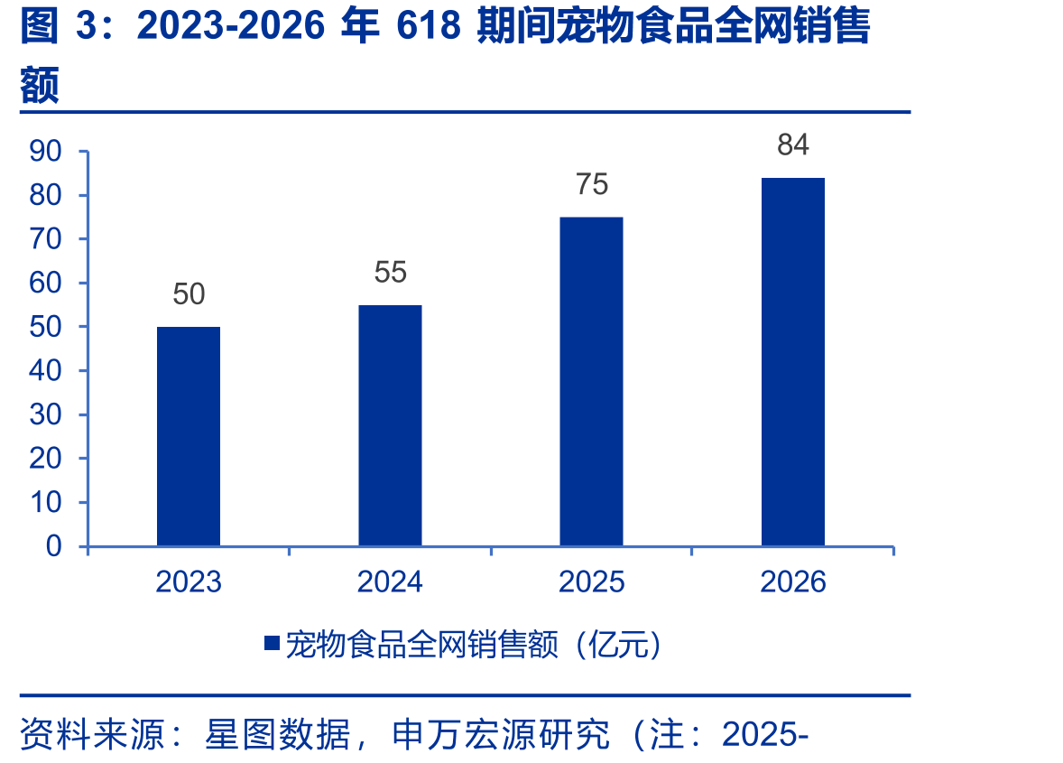 2023-2026年618期间宠物食品全网销售