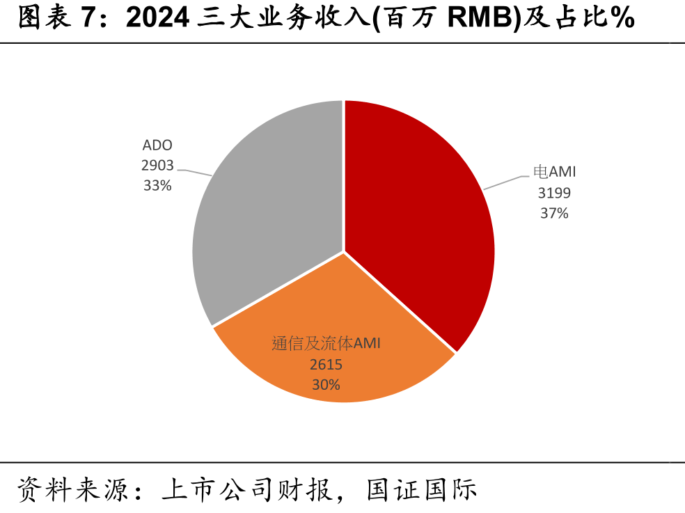 国家电网电能表集采招标金额统计(亿元人民币)_第5页