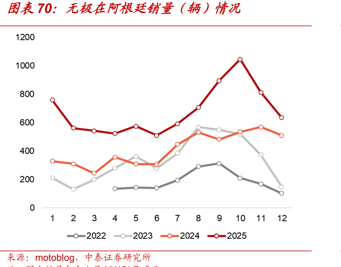 VOGE进入西班牙销量TOP50的摩托车产品销量（辆）及份额情况_第2页