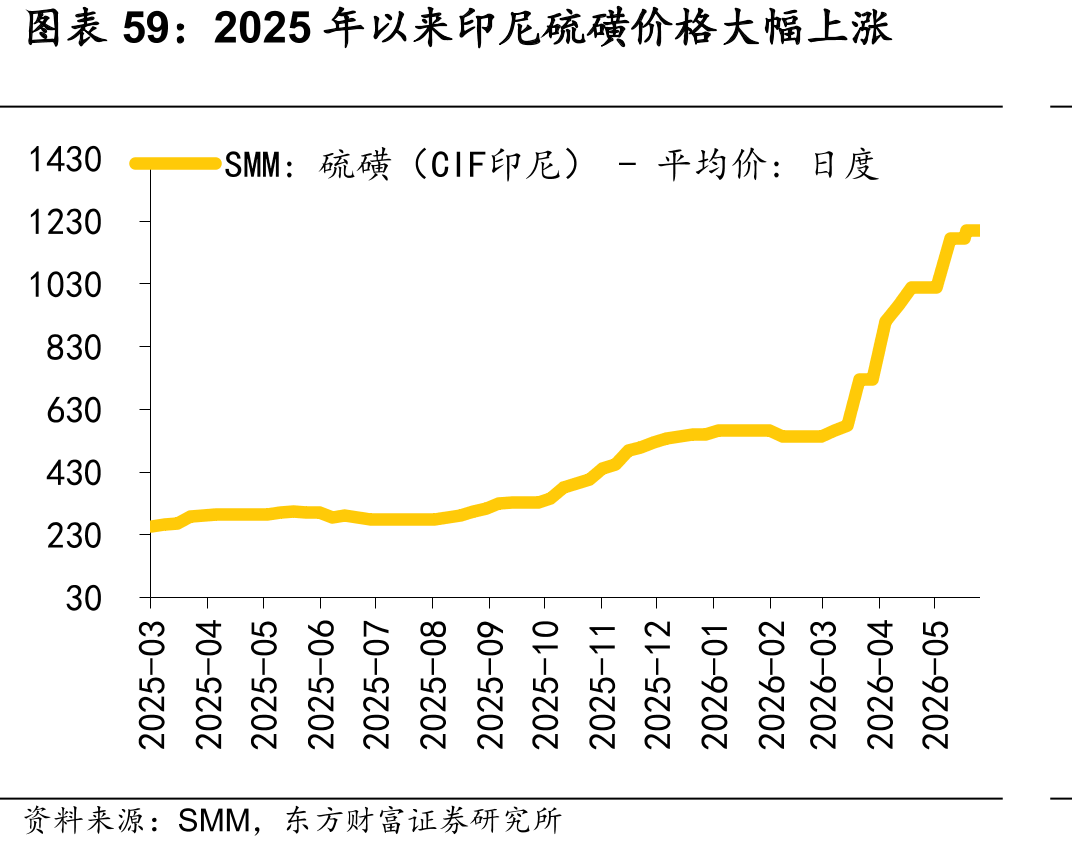 2025年以来印尼硫磺价格大幅上涨