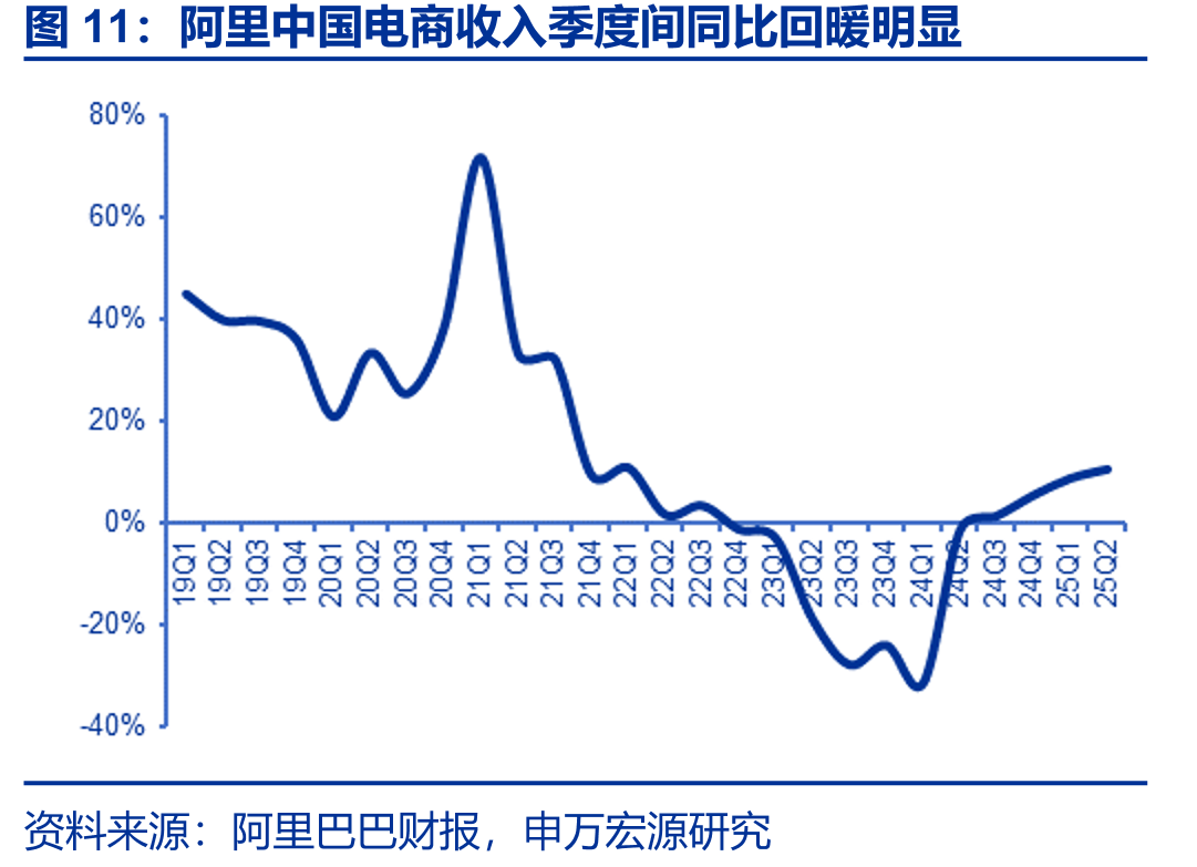 阿里中国电商收入季度间同比回暖明显