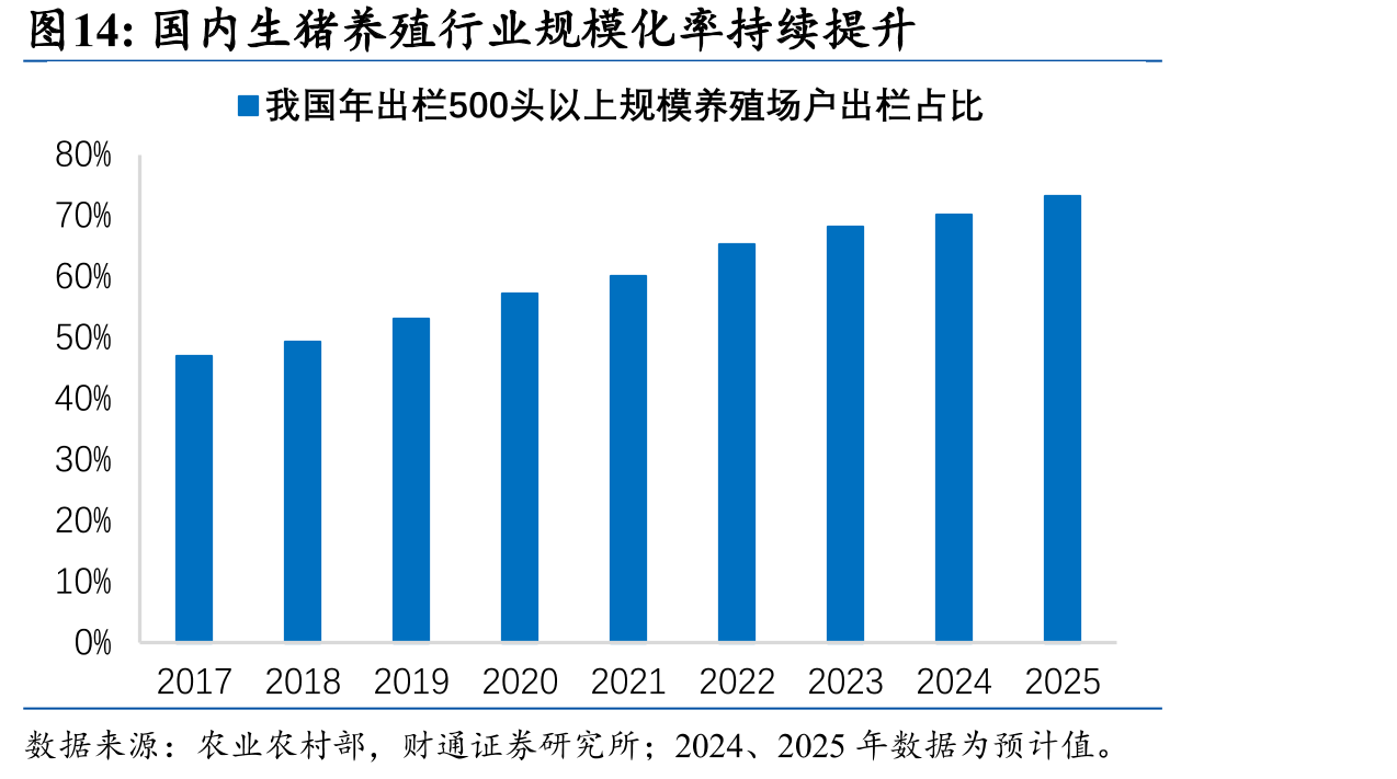 国内生猪养殖行业规模化率持续提升
