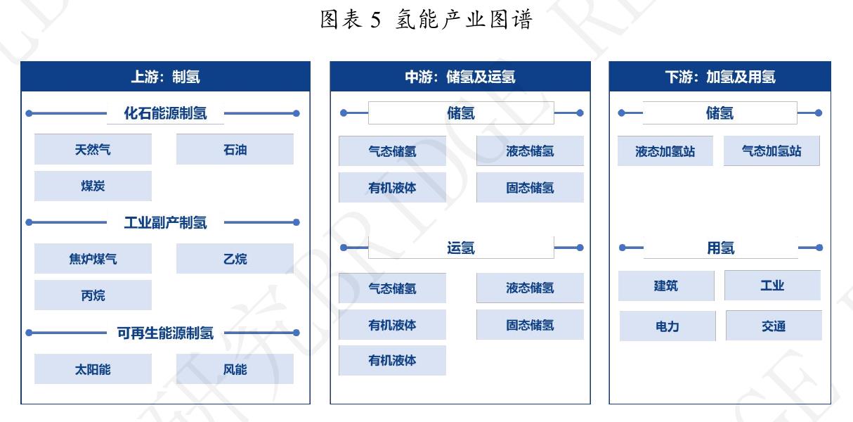 图表32020-2060年中国氢能市场规模及预测（单位：万吨）_第3页