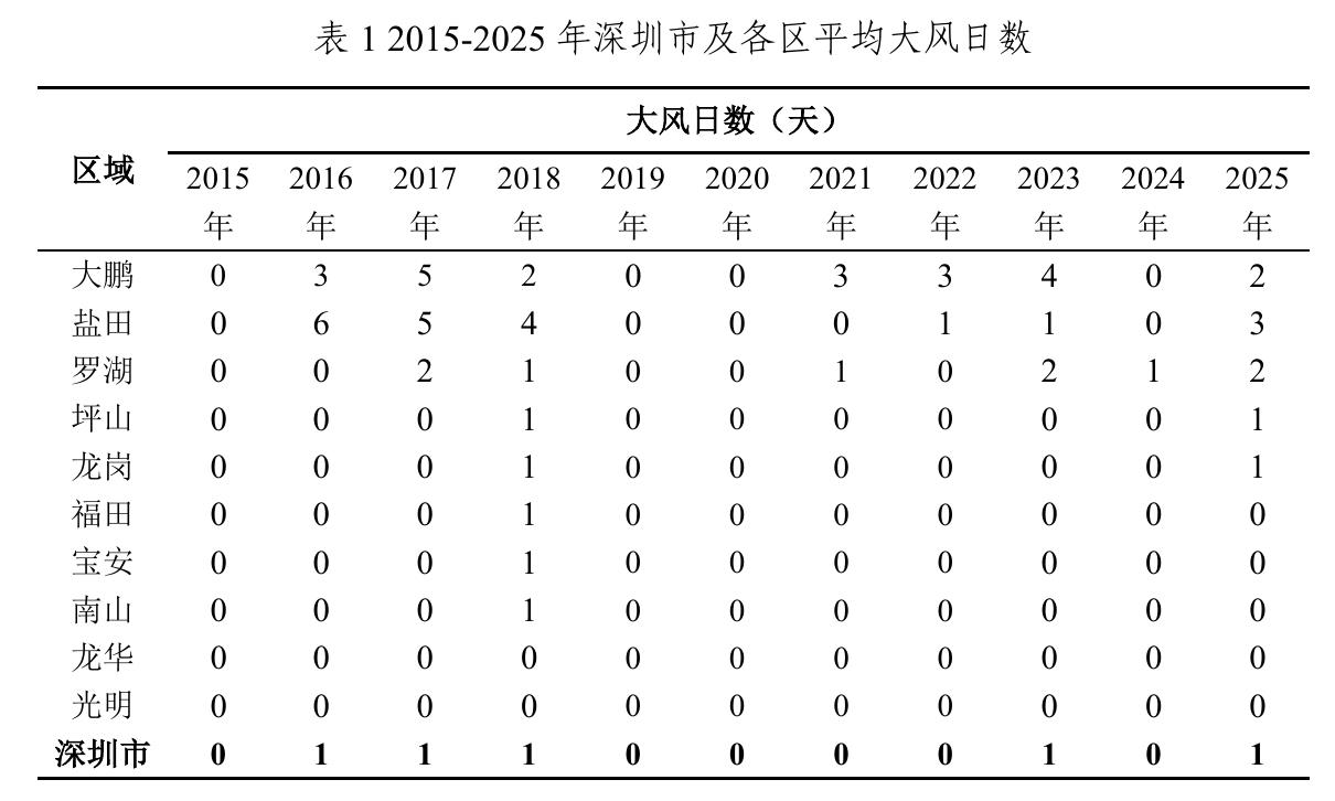 表12015-2025年深圳市及各区平均大风日数