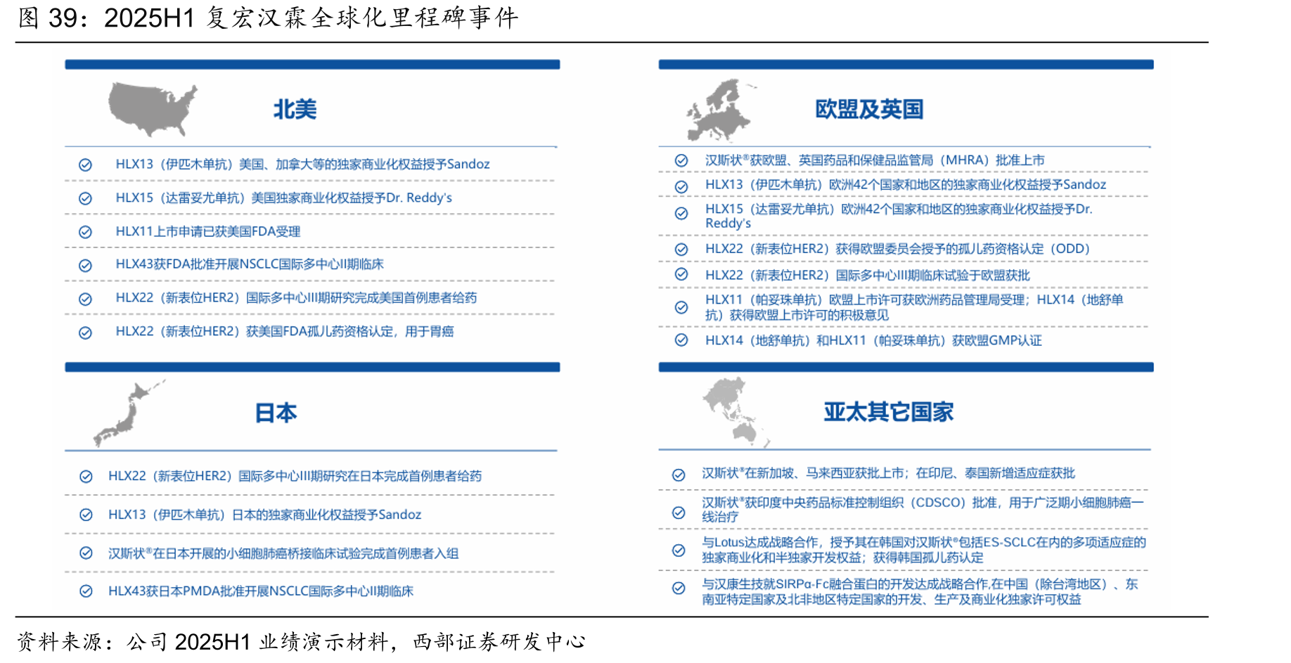 2025H1复宏汉霖全球化里程碑事件