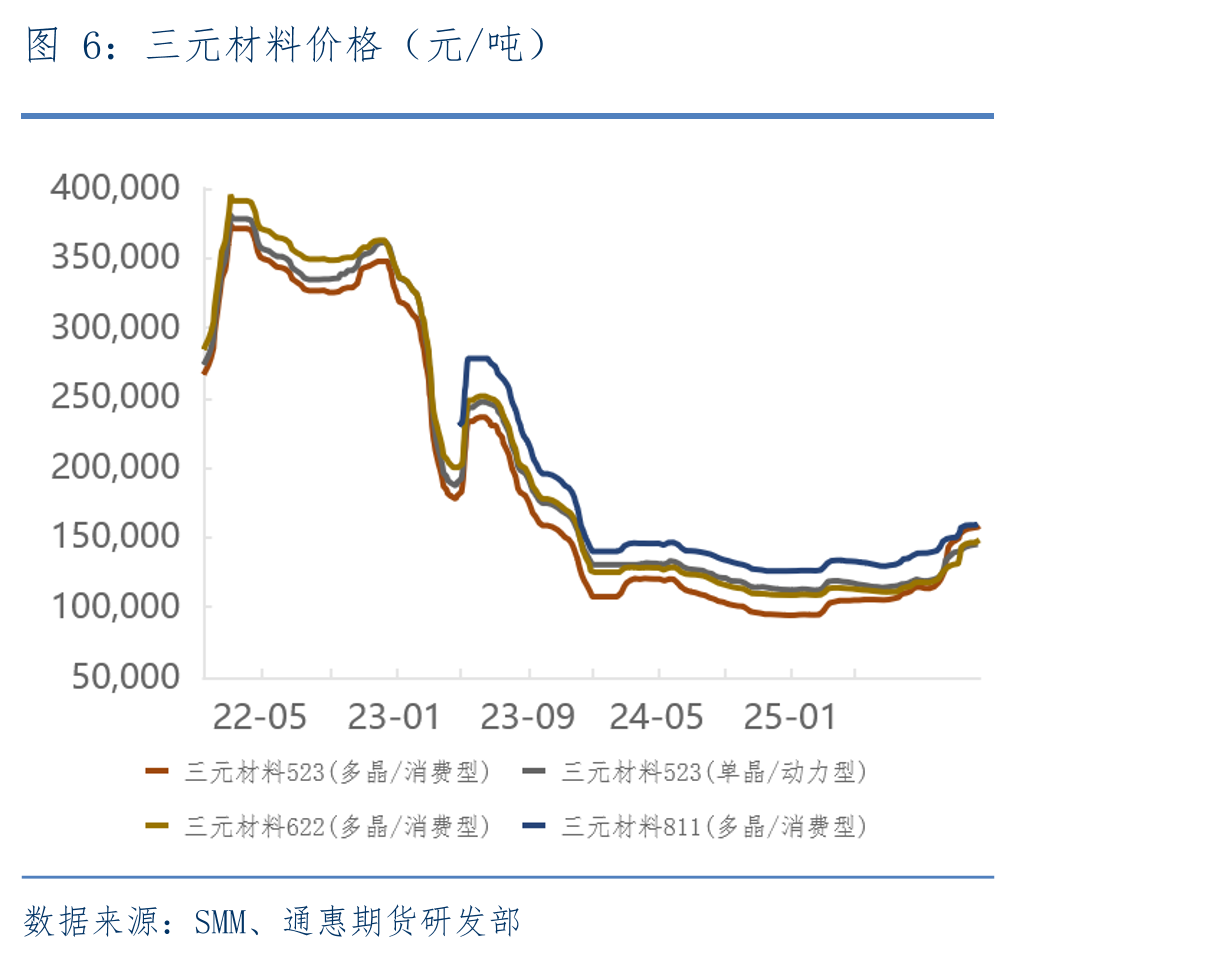 六氟磷酸锂与电解液价格（元/吨）_第5页