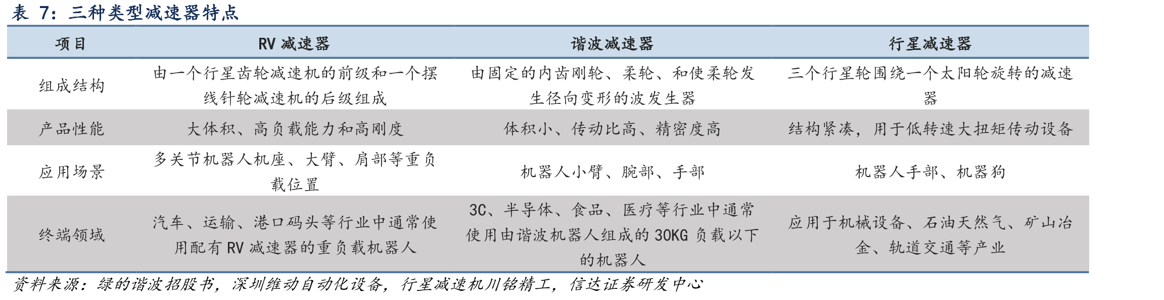 我国变速箱、差速器、主减速器市场规模及全球机器人减速器市场规模（亿元）_第3页