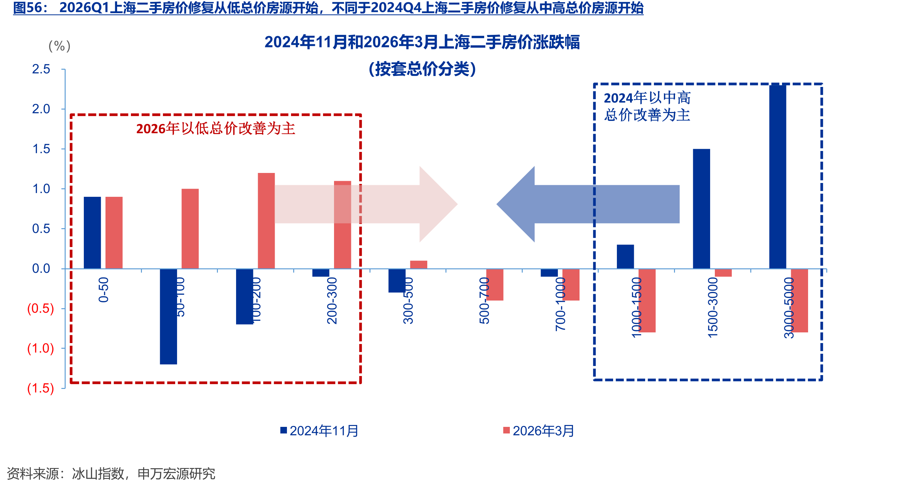 2026Q1上海二手房价修复从低总价房源开始，不同于2024Q4上海二手房价修复从中高总价房源开始