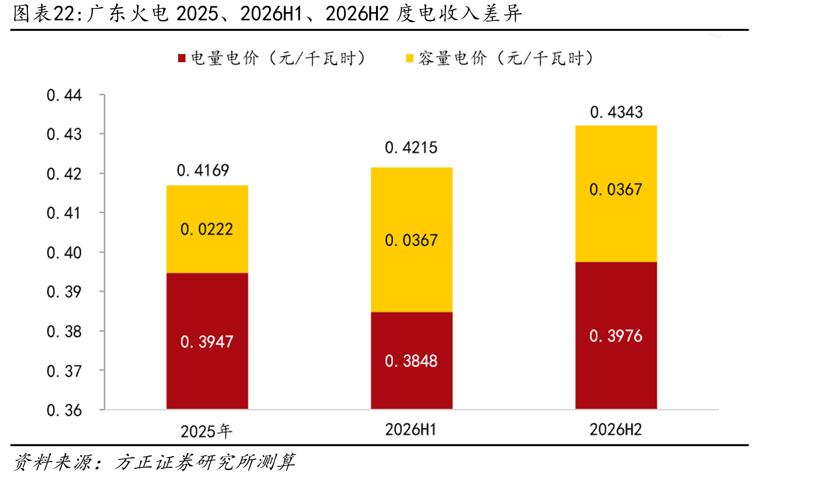 广东火电2025、2026H1、2026H2度电收入差异