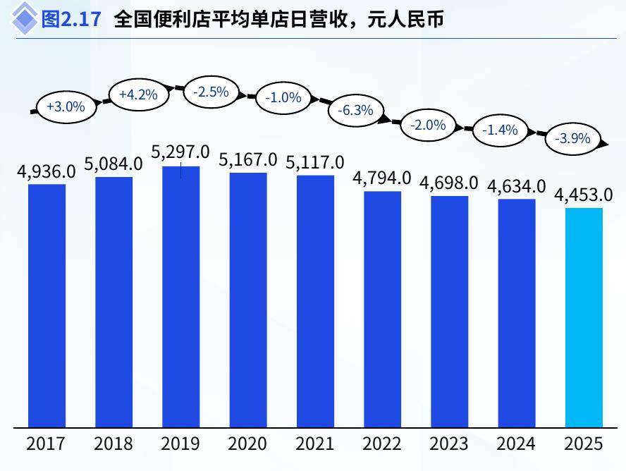 图2.17 全国便利店平均单店日营收，元人民币